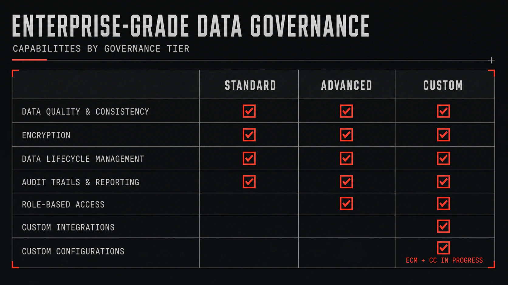 Enterprise-grade data governance matrix for standard, advanced, and custom governance levels