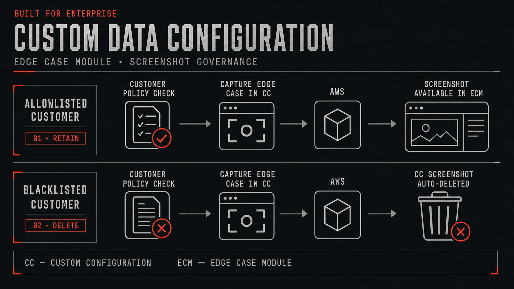 Ground Control screenshot-governance workflow for allowlisted and blacklisted customers across Custom Configuration, AWS, and the Edge Case Module