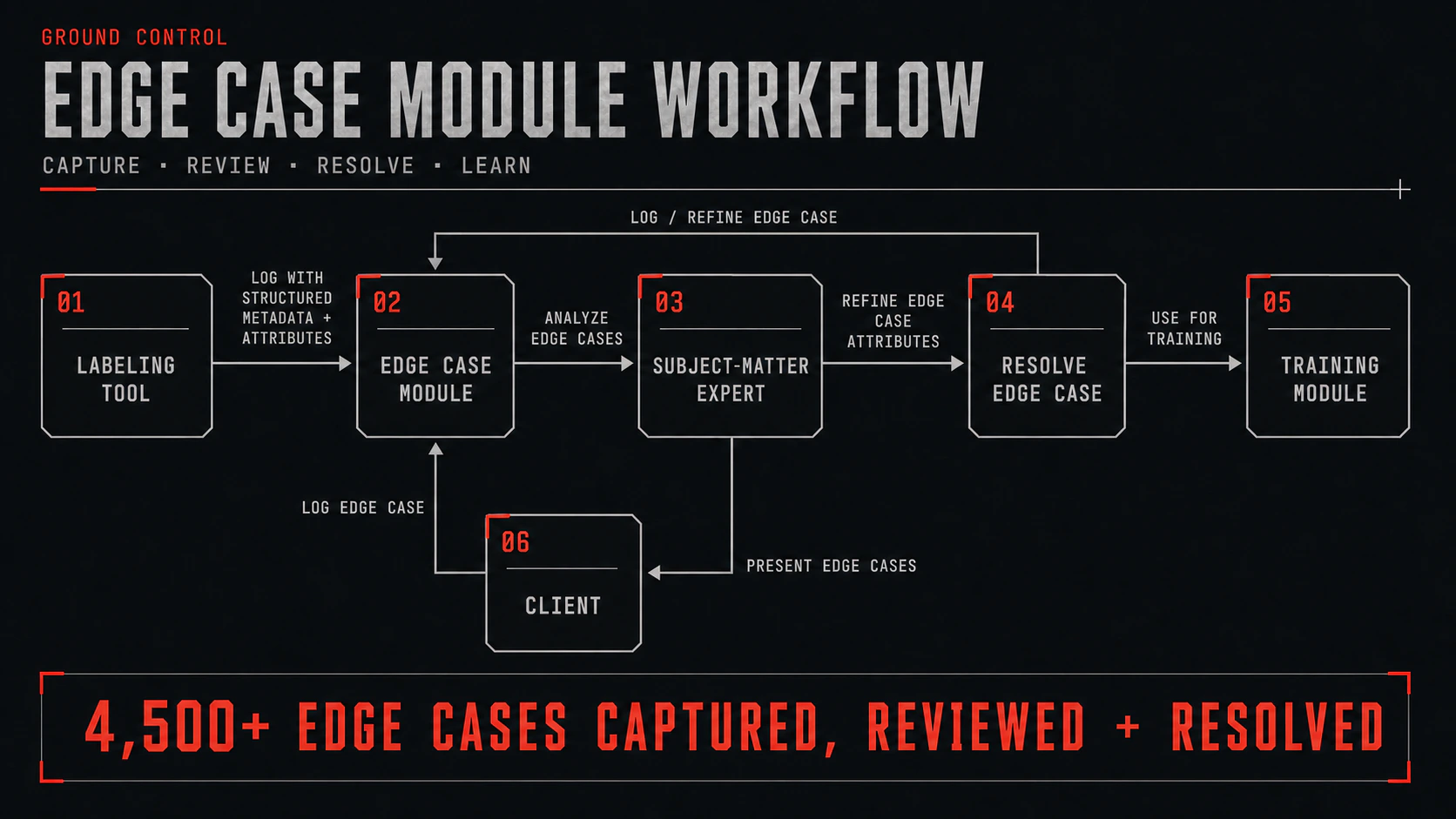 Ground Control Edge Case Module workflow from labeling tool through expert review, client feedback, resolution, and training