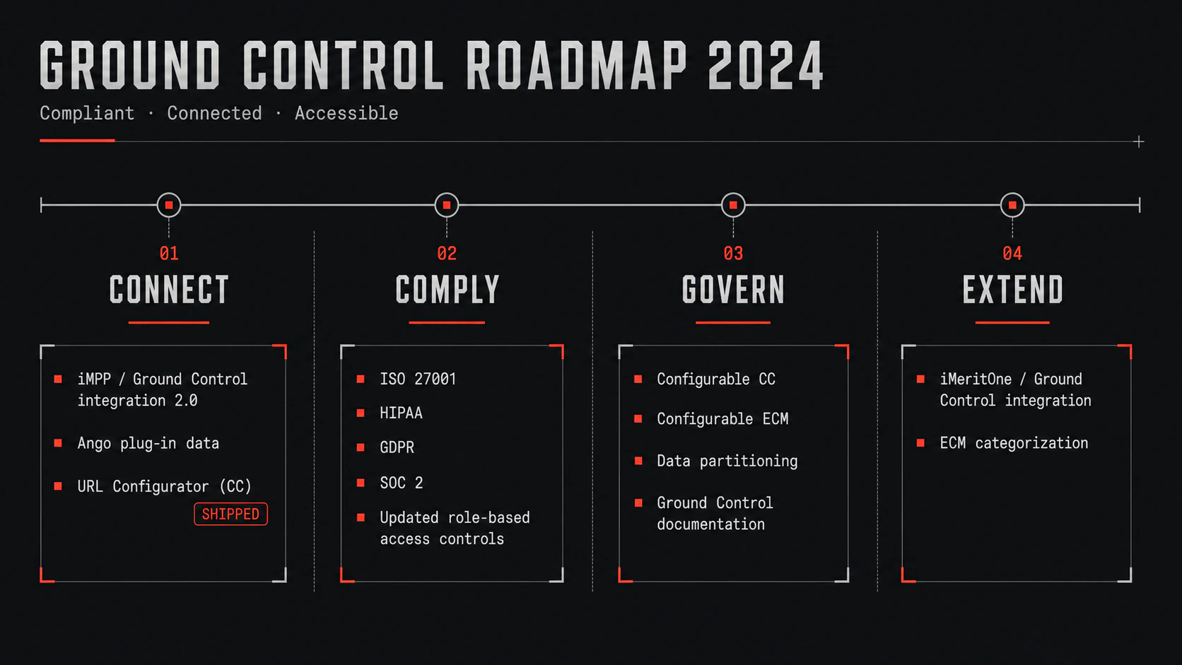Ground Control 2024 roadmap organized into Connect, Comply, Govern, and Extend phases